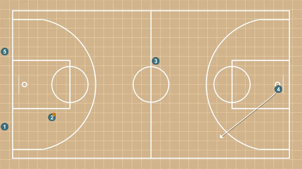 Backcourt drill in wheel format - STEP 2: Power forward adjusts position to facilitate ball movement and anticipate the defense