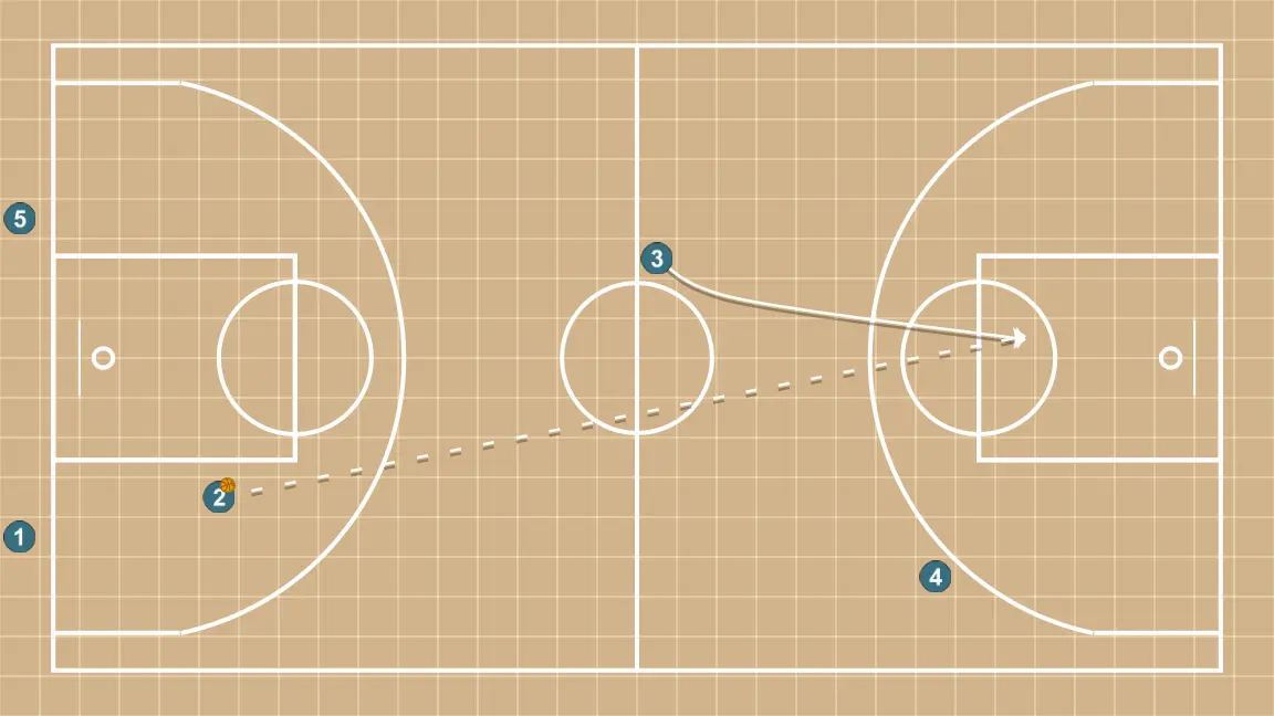 Serviço de fundo em formato roda - PASSO 3: 3 se movimenta para apoiar os companheiros e manter o fluxo constante de jogo