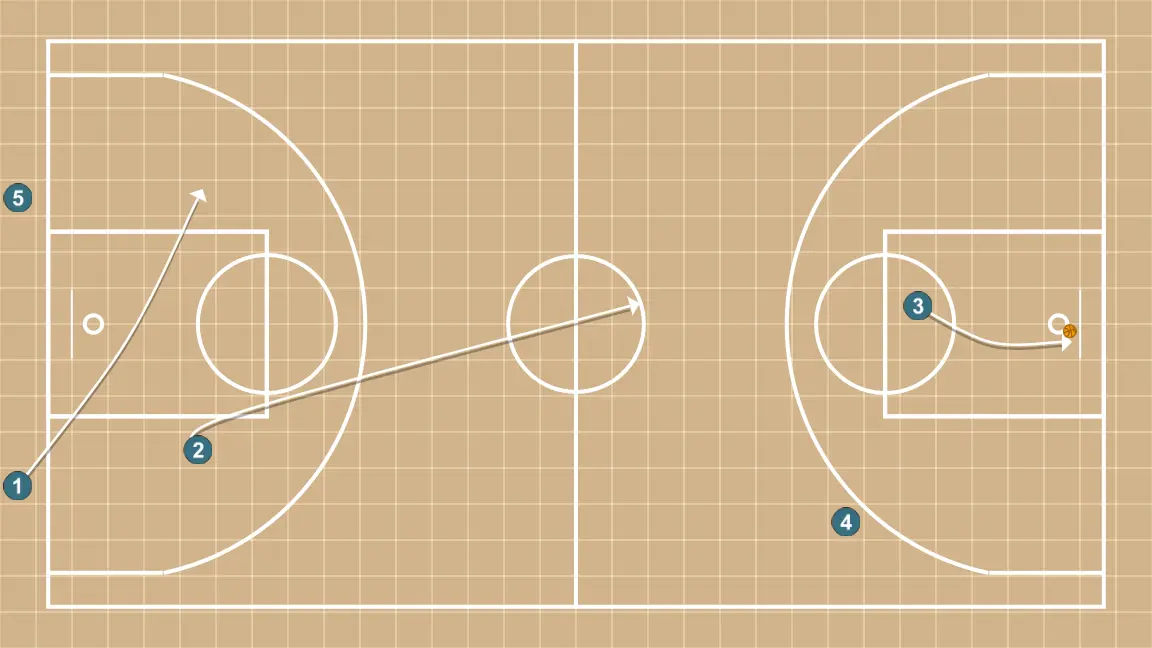 Servei de fons en format roda - PAS 5: 2 es situa estratègicament per crear angles de passada i anticipar moviments defensius