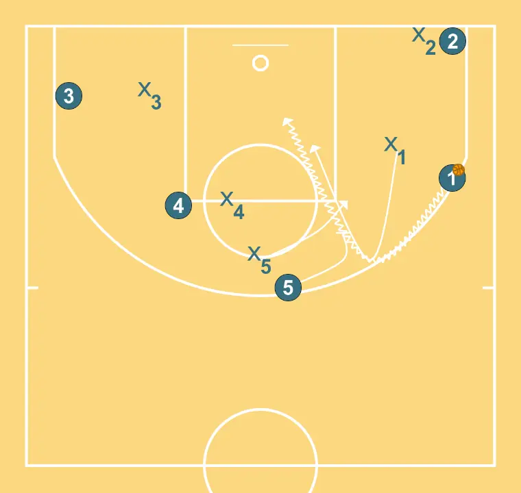 Baseline BAS - STEP 7: Center blocks the defender, opening space for cuts, drives, or shots