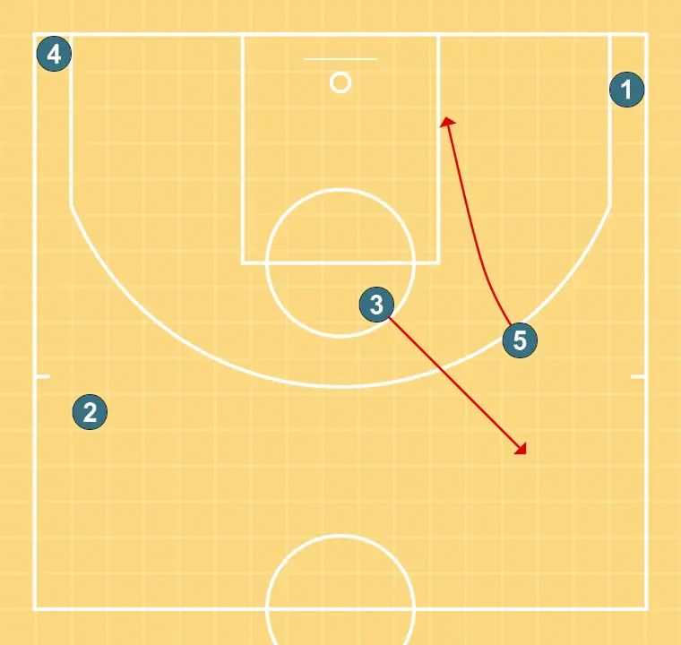 Double screen (Play name 2) - STEP 2: 5 moves to support teammates and maintain constant game flow
