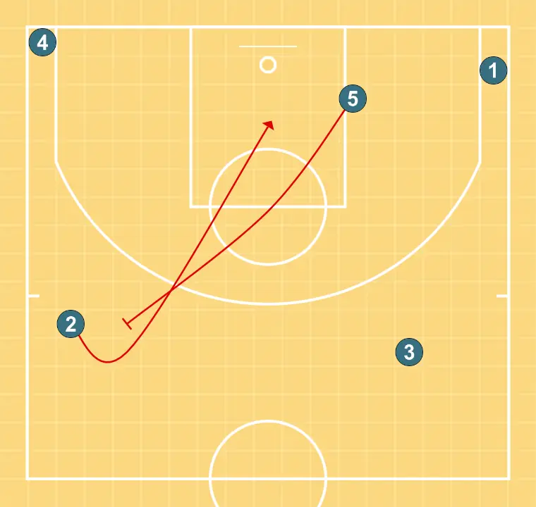 Double screen (Play name 2) - STEP 3: 5 sets a strong screen to free a teammate and create close-range scoring opportunities