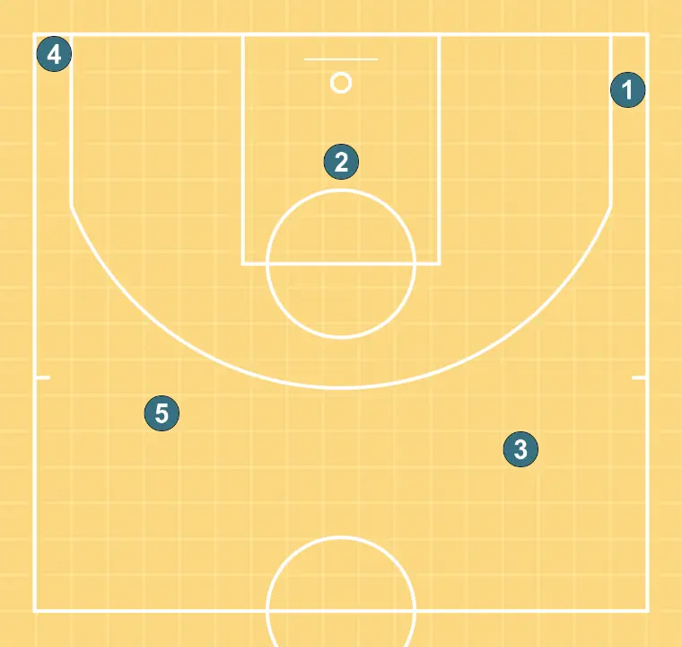 Doble block (Nombre de la jugada 2) - PASO 4: Se organiza la formación inicial buscando sinergia entre movimientos, bloqueos y pases para la jugada que comienza