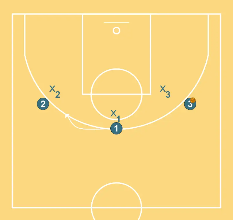 pick and roll   - PAS 2: 1 ajusta la seva posició per facilitar la circulació de pilota i anticipar la defensa rival