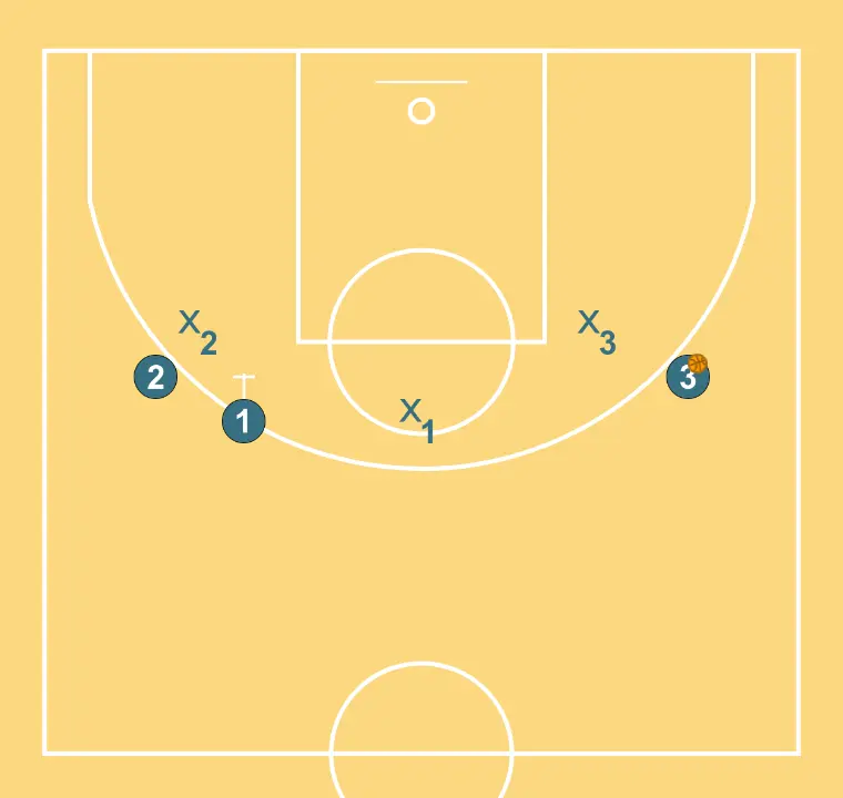 pick and roll - PASO 3: Base realiza un bloqueo táctico que provoca desajustes en la defensa rival