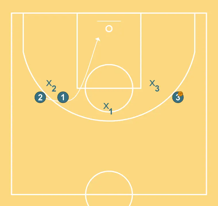 pick and roll     - PASSO 4: 2 desloca-se para um ponto ótimo na quadra para maximizar a eficiência ofensiva