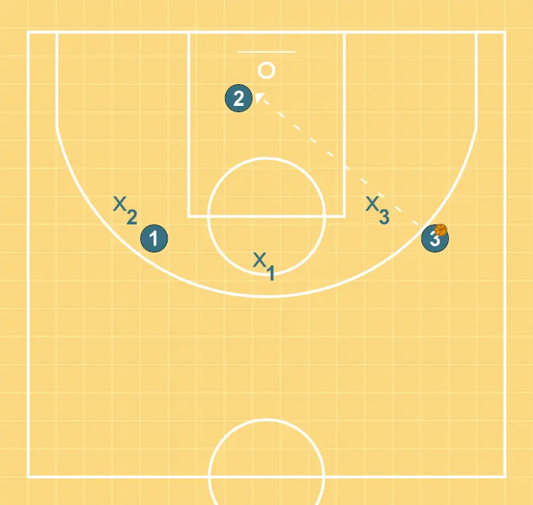 pick and roll     - PASSO 6: A formação inicial é organizada para criar sinergia entre movimentos, bloqueios e passes para a jogada de abertura
