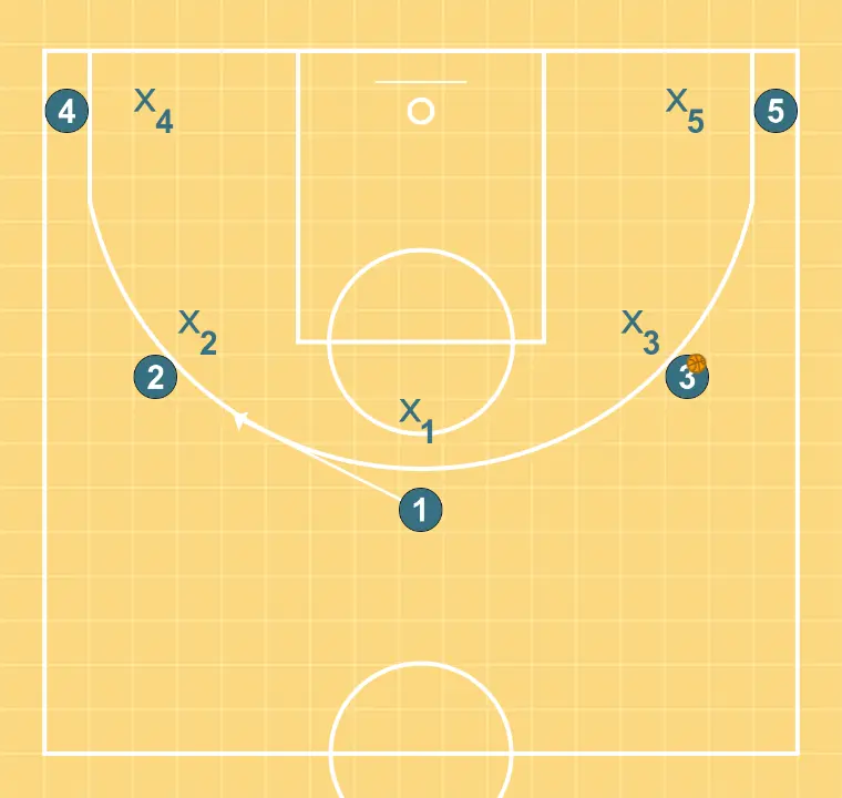false pivot dump - STEP 2: 1 places themselves strategically to generate passing angles and anticipate defensive moves