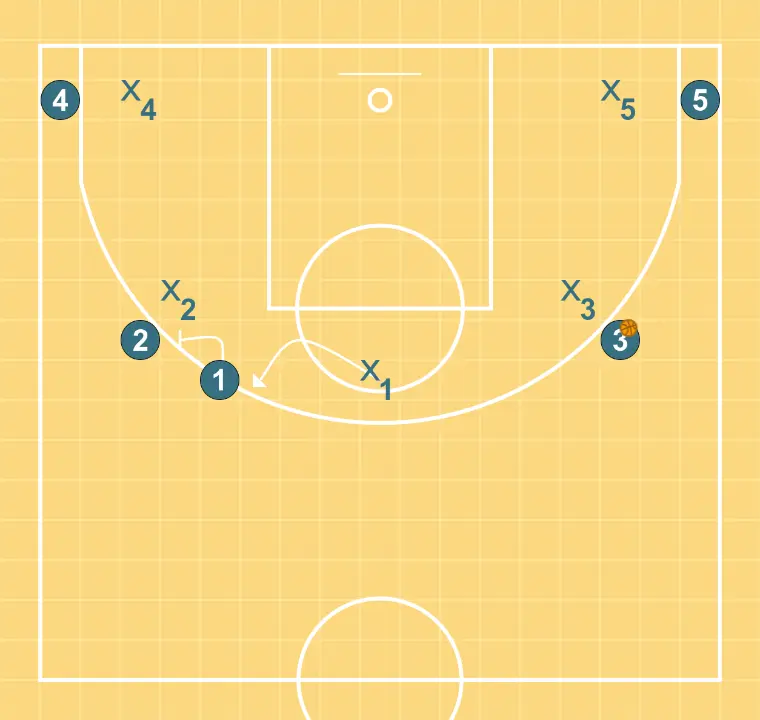 false pivot dump - STEP 3: 1 establishes a screen to create advantage and confuse the defense