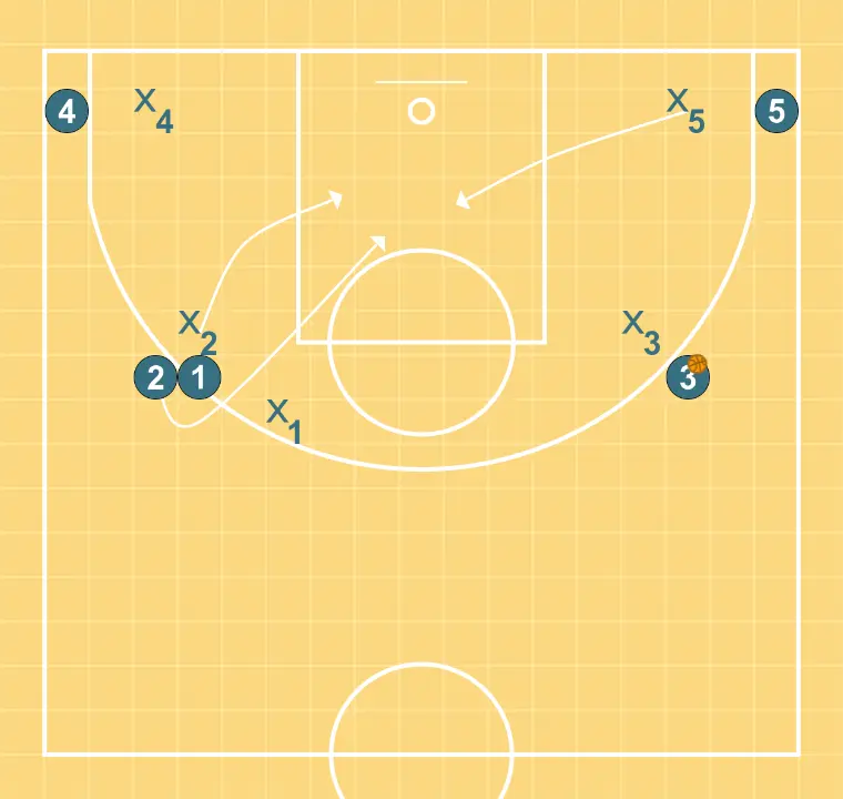 false pivot dump - STEP 4: Shooting guard adjusts position to facilitate ball movement and anticipate the defense