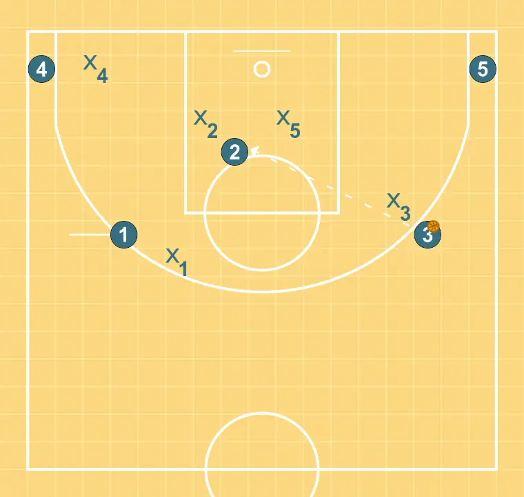 false pivot dump - STEP 5: Point guard moves strategically to provide new passing lanes and open space