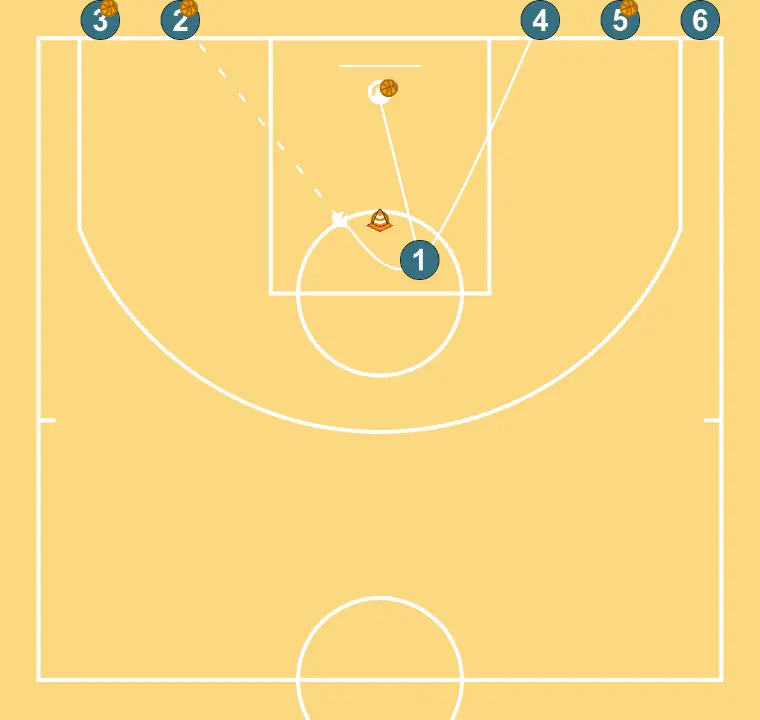Receive and Shoot - STEP 3: 1 places themselves strategically to generate passing angles and anticipate defensive moves
