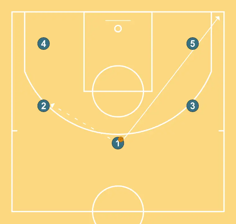 CERO - PAS 1: Base es desplaça estratègicament per oferir noves línies de passada i obrir espais