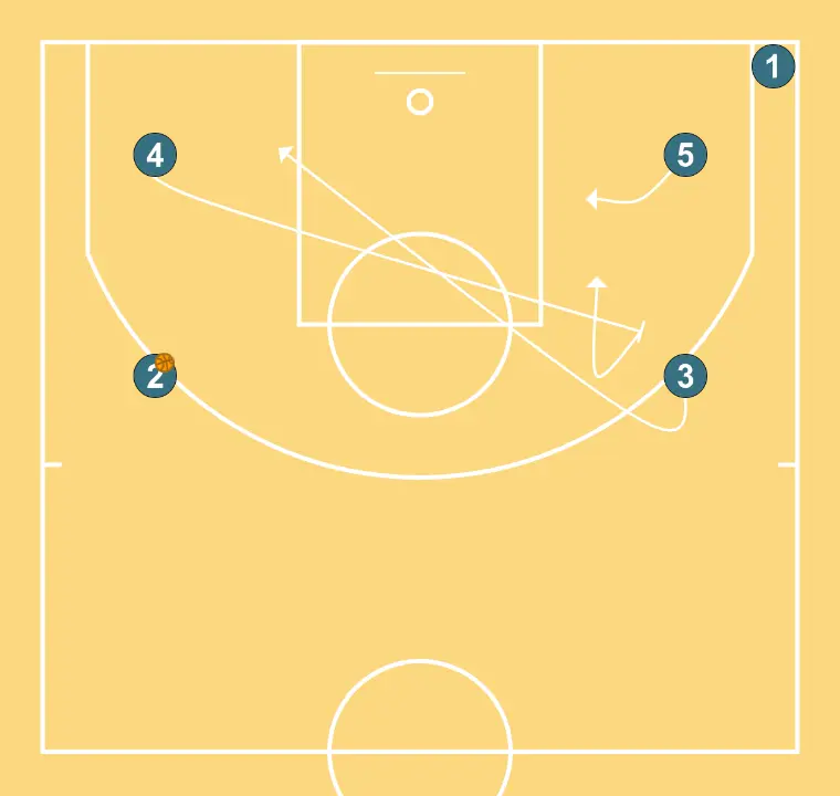 CERO - PASO 2: Pívot planta un screen para mejorar el ángulo de ataque y facilitar la recepción del balón