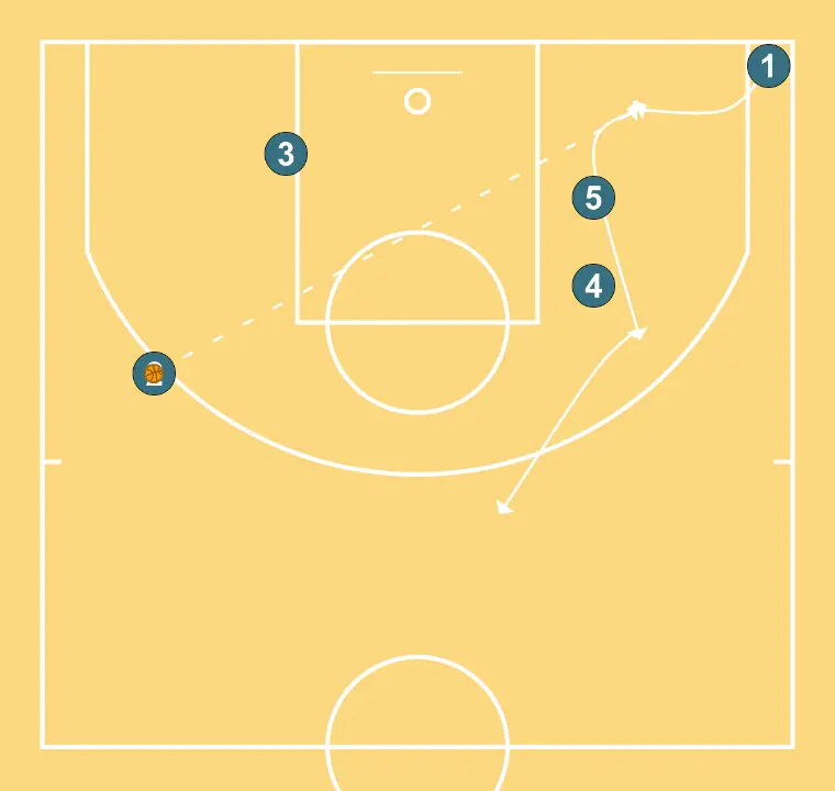 CERO - PASSO 3: 1 desloca-se para um ponto ótimo na quadra para maximizar a eficiência ofensiva
