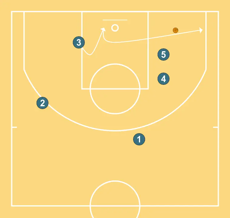 CERO - PASSO 4: 3 se move estrategicamente para criar novas linhas de passe e abrir espaços