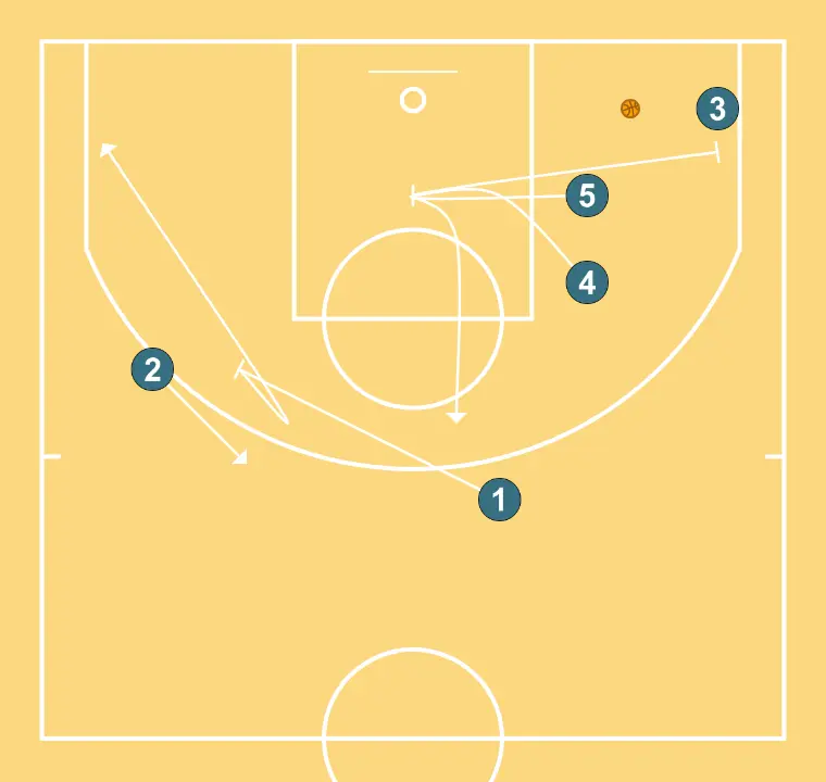 CERO - PASSO 5: 4 realiza uma tela tática provocando desajustes na defesa adversária