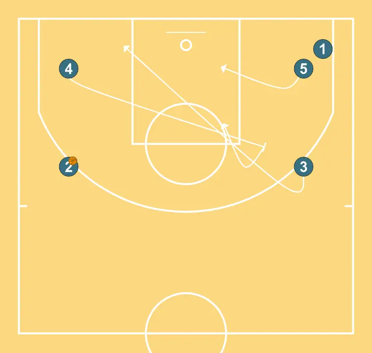 ZERO - PASSO 2: 4 estabelece uma tela para criar vantagem e confundir a defesa adversária