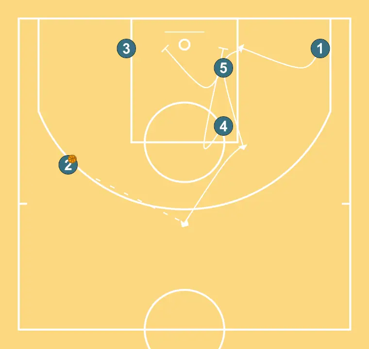 ZERO - STEP 3: 1 alters position to create defensive mismatches and penetration options
