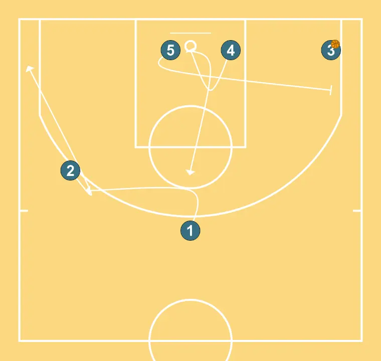 ZERO - STEP 5: 4 sets a strong screen to free a teammate and create close-range scoring opportunities