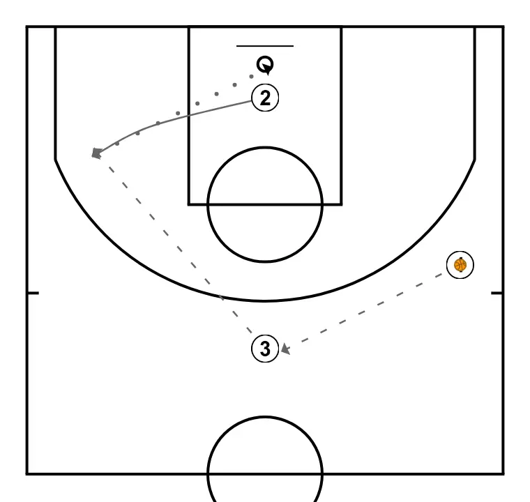 Clínic: Du minibasket au grand panier: Règles offensives pour créer de l'espace. Nacho Gella. (8) - ÉTAPE 2: 2 se déplace vers un point optimal du terrain pour maximiser l’efficacité offensive
