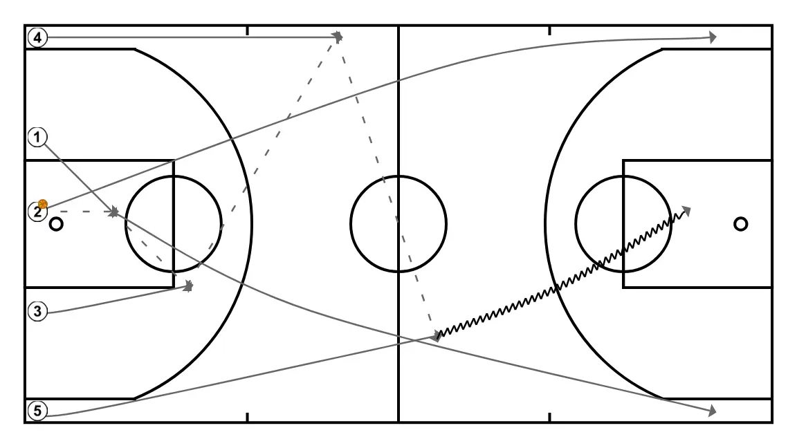 Clinic: From mini-basket to full basket: Offensive rules to generate space. Nacho Gella. (10)