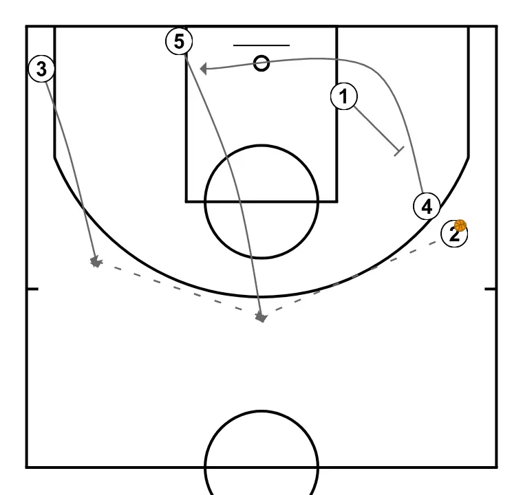 Swing Down  - STEP 2: Center moves to support teammates and maintain constant game flow