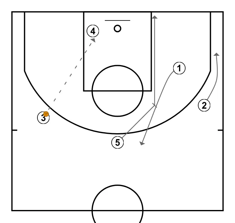 Swing Down  - STEP 3: 2 moves to support teammates and maintain constant game flow