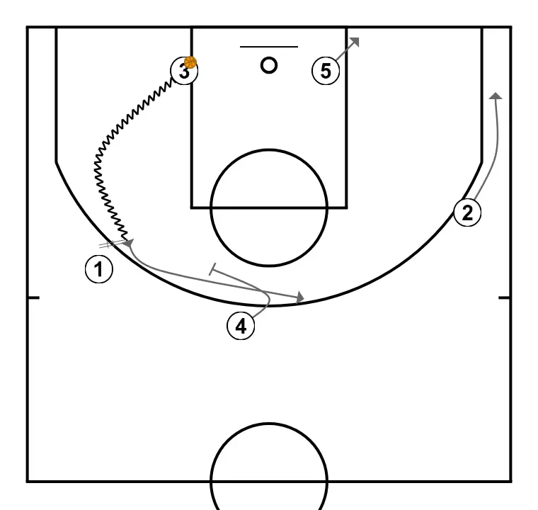 1 OPEN - PASO 3: 4 ejecuta un screen efectivo que permite mantener la dinámica ofensiva del equipo