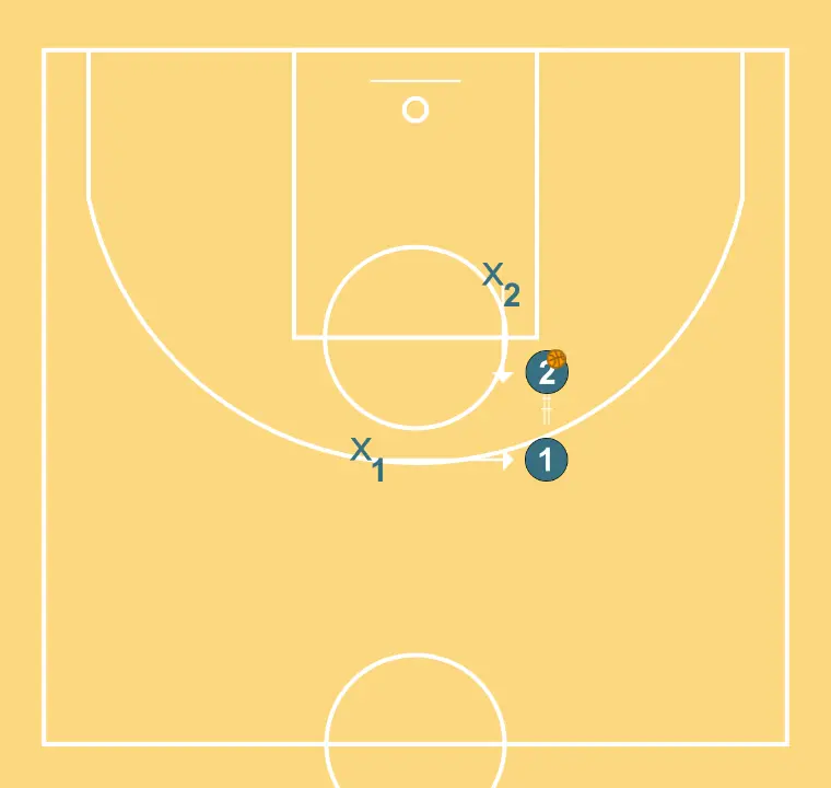 Hand to hand 2v2 - STEP 3: 1 shifts to an optimal spot on the court to maximize offensive efficiency