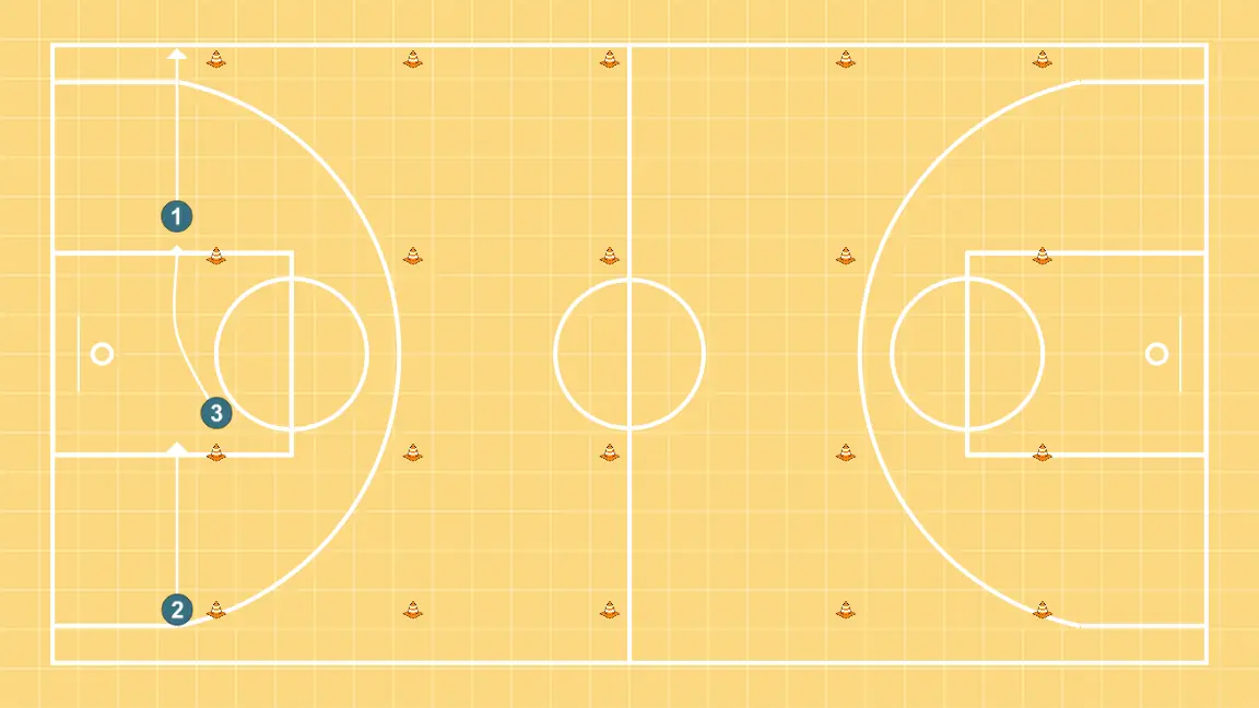 Circuito close out       - PASSO 3: 1 posiciona-se estrategicamente para criar ângulos de passe e antecipar movimentos defensivos