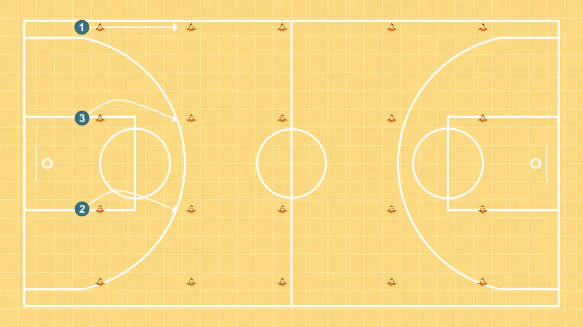Close out circuit - STEP 4: 1 places themselves strategically to generate passing angles and anticipate defensive moves