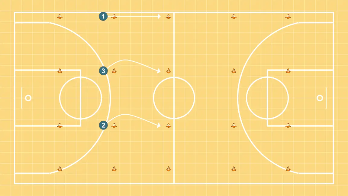 Close out circuit - STEP 7: Point guard places themselves strategically to generate passing angles and anticipate defensive moves