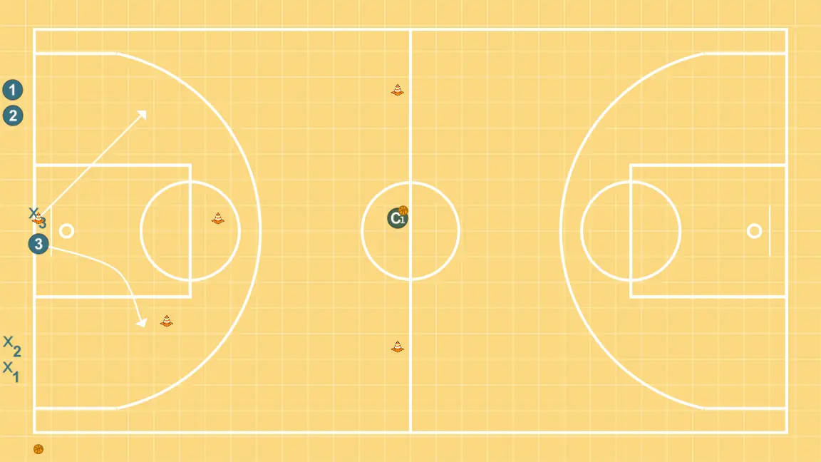 close out et 1c1 combinés - ÉTAPE 5: 3 se place stratégiquement pour générer des angles de passe et anticiper les mouvements défensifs