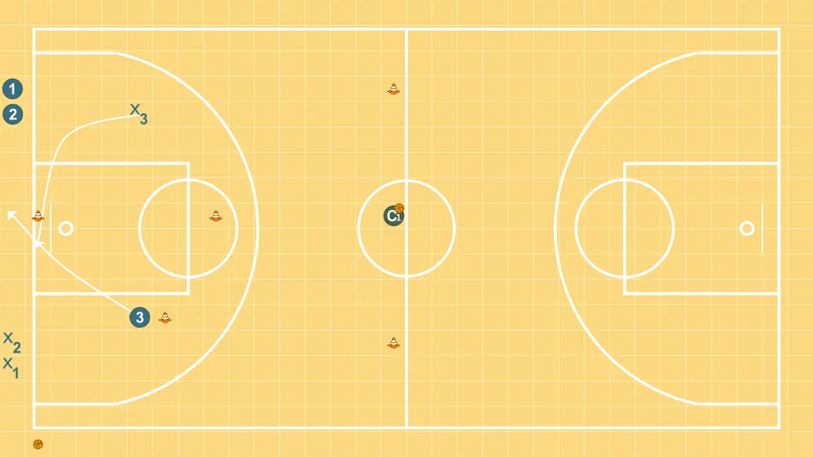 close out et 1c1 combinés - ÉTAPE 6: Ailier se place stratégiquement pour générer des angles de passe et anticiper les mouvements défensifs