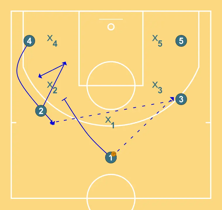 5  - STEP 1: 1 performs a tactical screen causing mismatches in the opponent’s defense