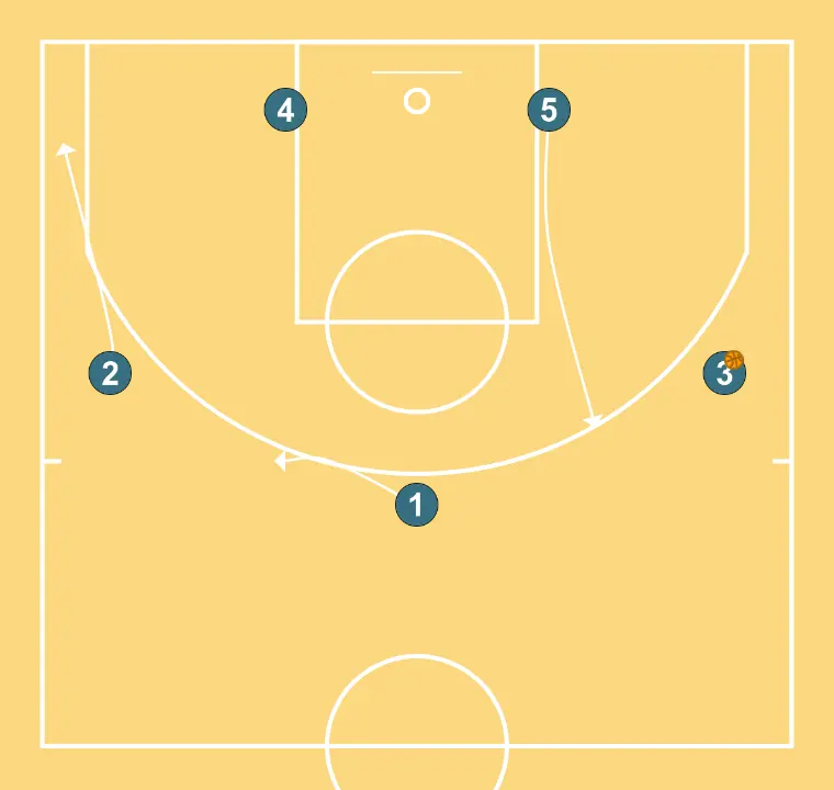 FIST - STEP 2: Center moves to support teammates and maintain constant game flow