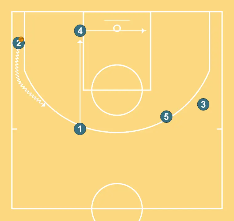 FIST - STEP 6: 4 alters position to create defensive mismatches and penetration options