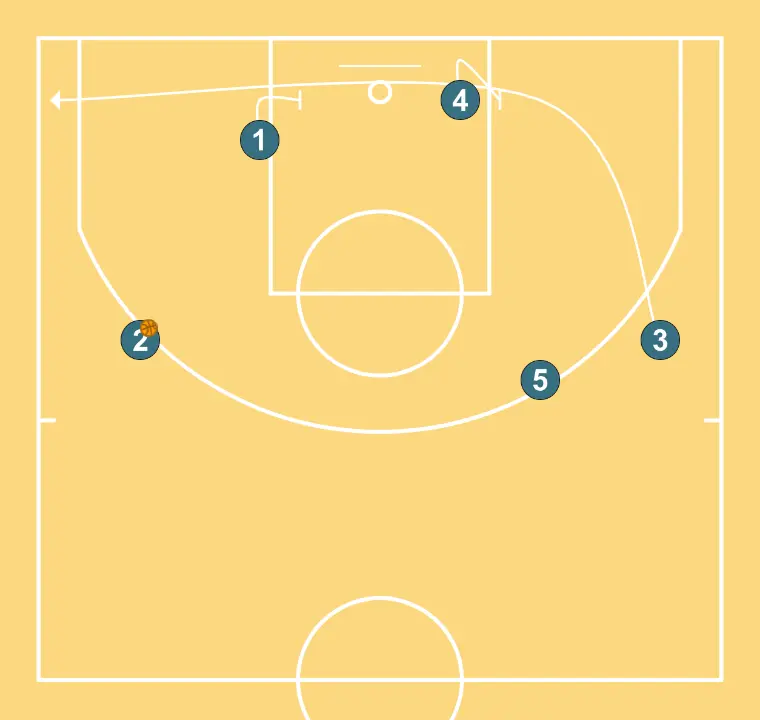 FIST - STEP 7: Small forward changes location seeking advantage over the defender and scoring opportunities