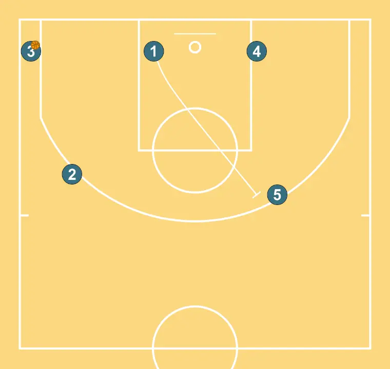 FIST - STEP 9: 1 executes an effective screen maintaining the team’s offensive flow