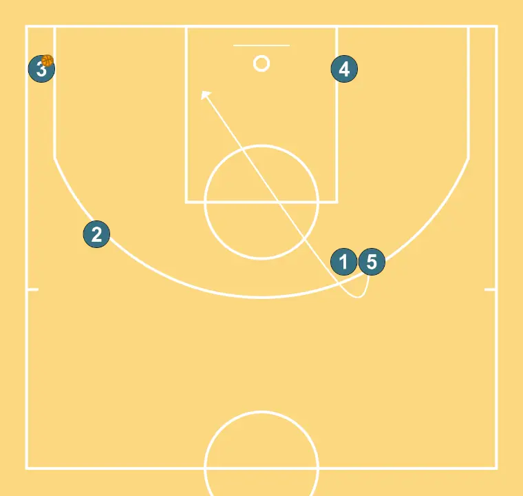 FIST - STEP 10: Center places themselves strategically to generate passing angles and anticipate defensive moves
