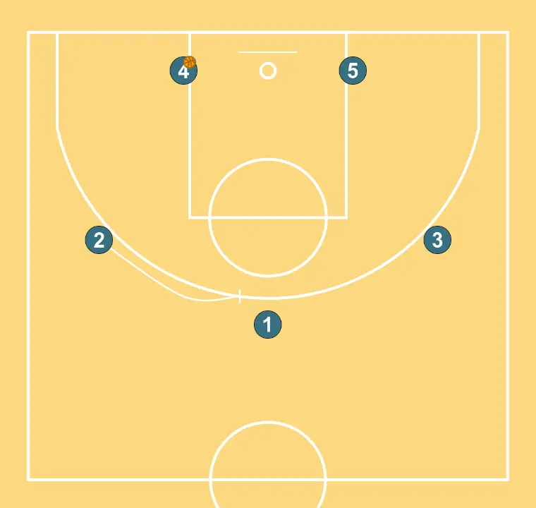 LLIURE - PAS 3: 2 realitza un bloqueig tàctic que provoca desajustos en la defensa rival