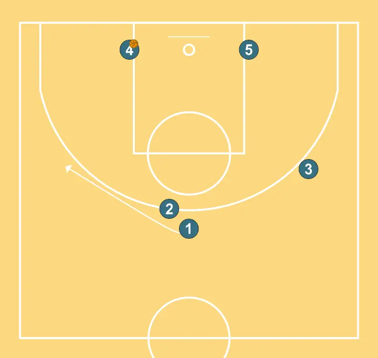 LLIURE - PAS 4: 1 canvia d’ubicació buscant avantatge sobre el seu defensor i opcions de tir