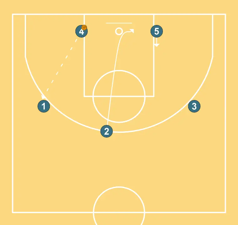 LLIURE - PAS 5: Escorta canvia d’ubicació buscant avantatge sobre el seu defensor i opcions de tir