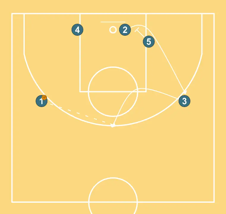 LIBRE - PASO 6: 5 realiza un bloqueo táctico que provoca desajustes en la defensa rival