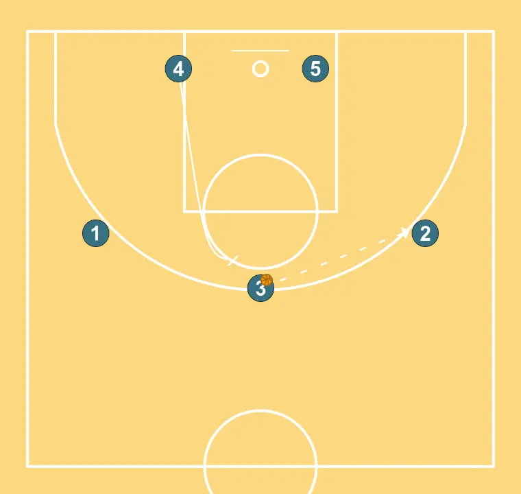 LLIURE - PAS 7: Pívot executa un bloqueig precís, ajudant un company a penetrar cap a la cistella
