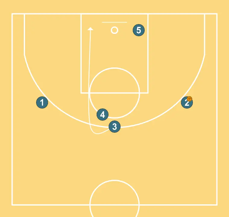 LIBRE - PASO 8: Alero ajusta su posición para facilitar la circulación del balón y anticipar la defensa rival