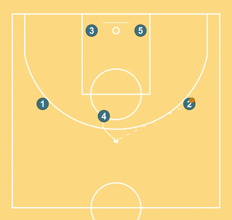 LIBRE - PASO 9: Pívot ajusta su posición para facilitar la circulación del balón y anticipar la defensa rival