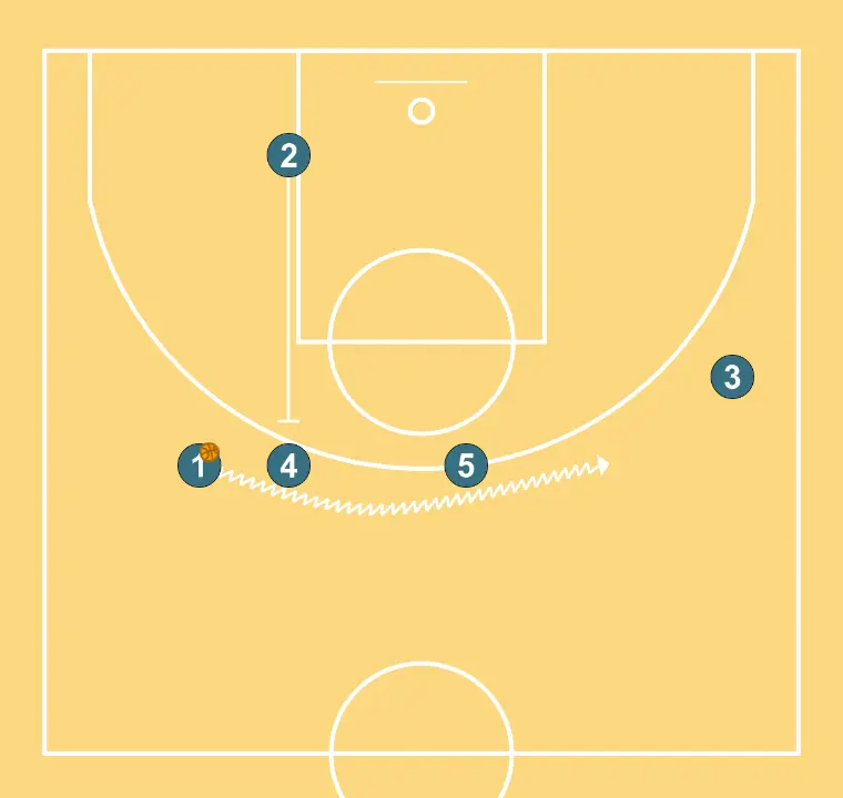 HORN - STEP 2: 2 executes an effective screen maintaining the team’s offensive flow