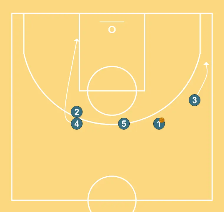 HORN - STEP 3: 3 places themselves strategically to generate passing angles and anticipate defensive moves